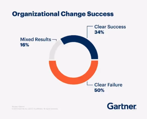 organizational change success