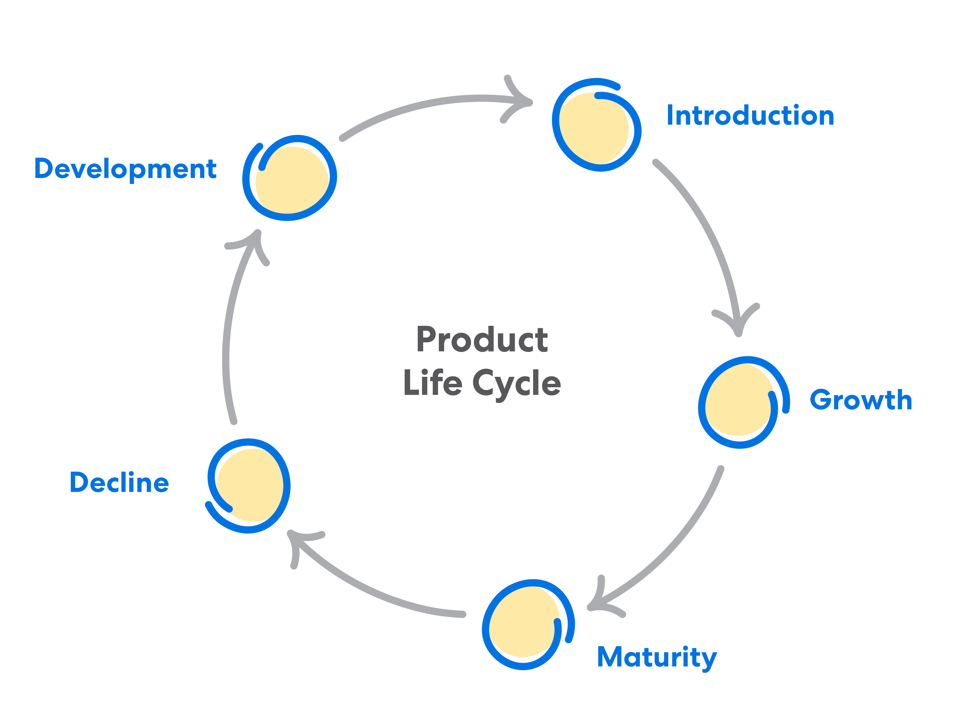 product life cycle stages