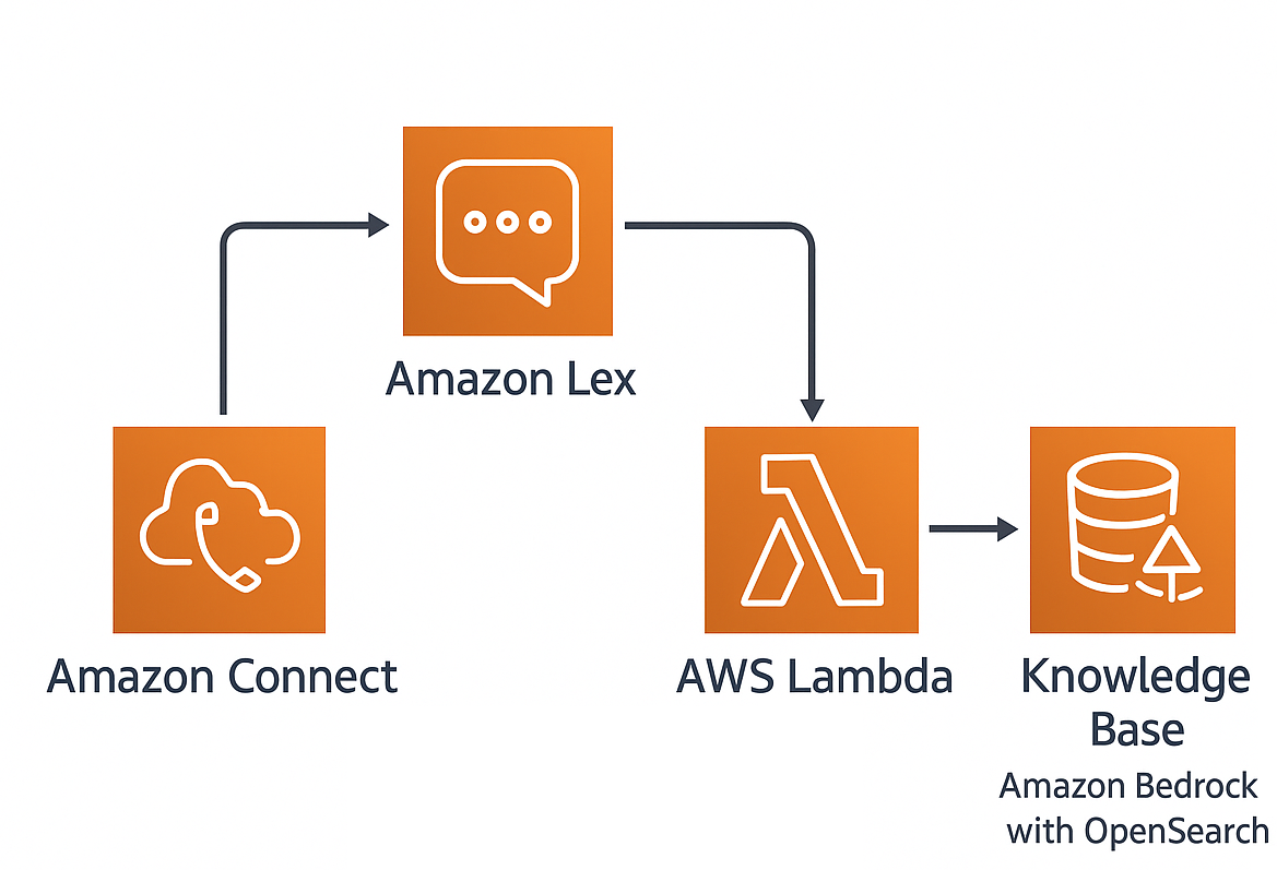 Infrastructure's flow-chart