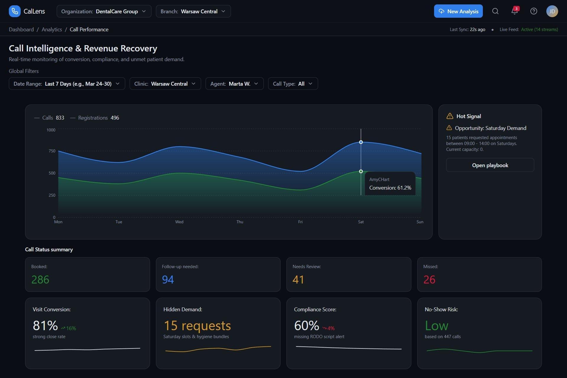 CallLens Dashboard view