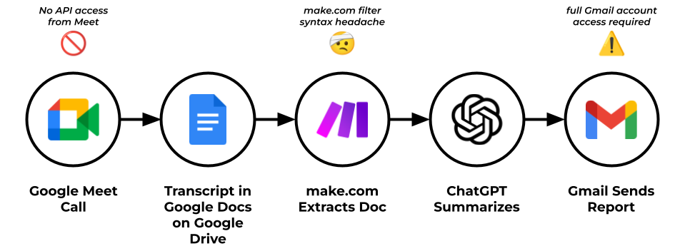 AI automation workflow showing steps from Google Meet to Gmail, with callouts for API limitations, make.com setup hurdles, and privacy concerns.