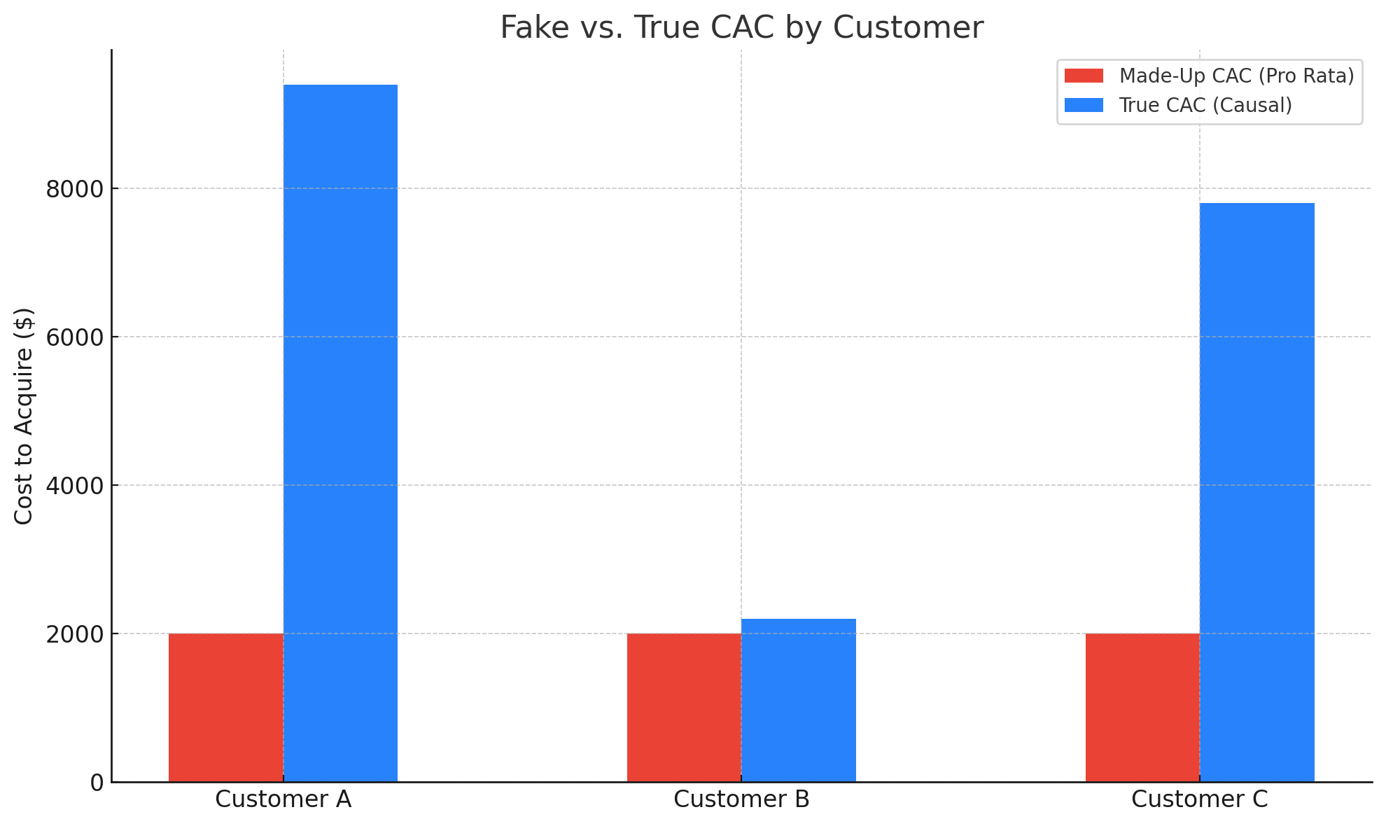 Bar chart comparing fake pro-rata CAC vs. true causal CAC across three fictional B2B customers.