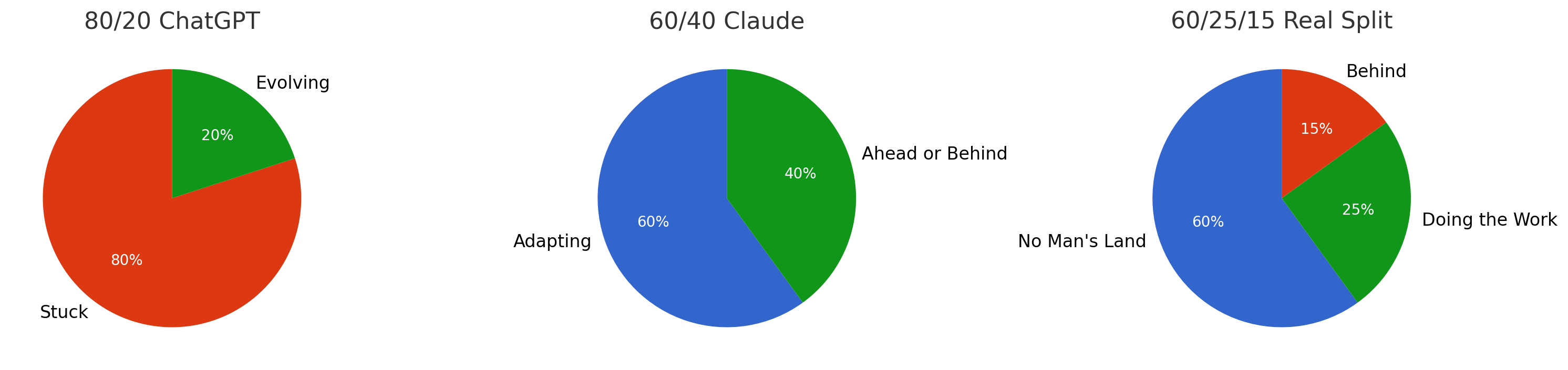 Side-by-side pie charts comparing three B2B GTM models: ChatGPT’s 80/20 split (80% stuck, 20% evolving), Claude’s 60/40 split (60% adapting, 40% ahead or behind), and the agreed 60/25/15 real-world split (60% in no man’s land, 25% doing the work, 15% behind).