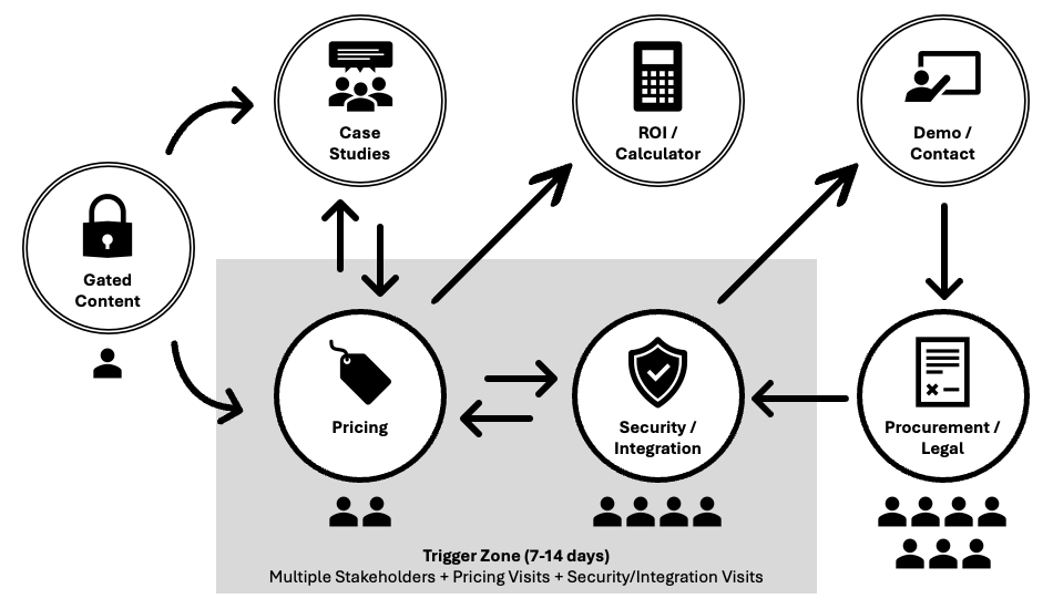 Non-linear map showing curved paths among Case Studies, Pricing, ROI, Security/Integration, Demo, and Procurement/Legal, with stakeholder counts growing 1 to 2 to 4 to 7+ and a Trigger Zone around Pricing and Security.