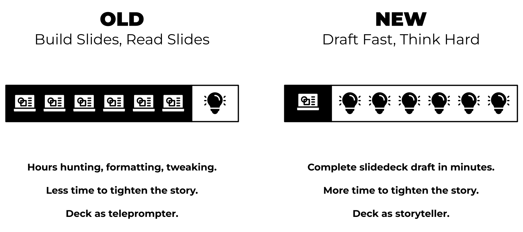 Comparison chart showing old way vs new way of building slide decks: left side hours spent formatting slides and little time for ideas, right side AI drafts slides quickly so most time is spent tightening the story.