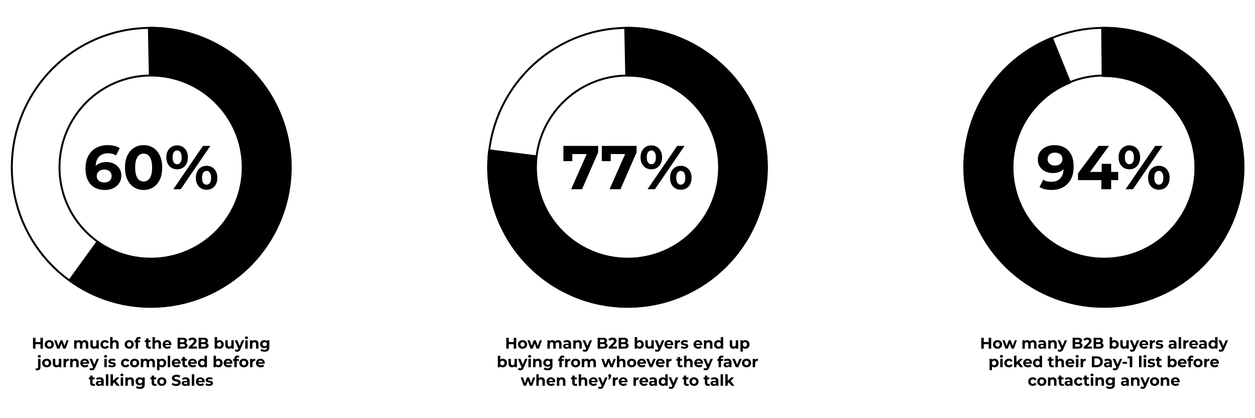 Three pie charts showing buyers complete 60 percent of their journey before sales, 77 percent buy from the vendor they already favor, and 94 percent pick their Day-1 shortlist before contacting vendors.