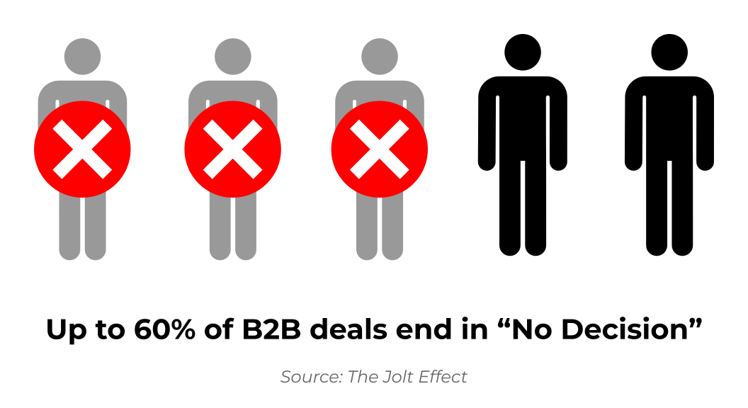 Diagram showing most B2B deals end in “no decision” rather than choosing a vendor (Source: The JOLT Effect)