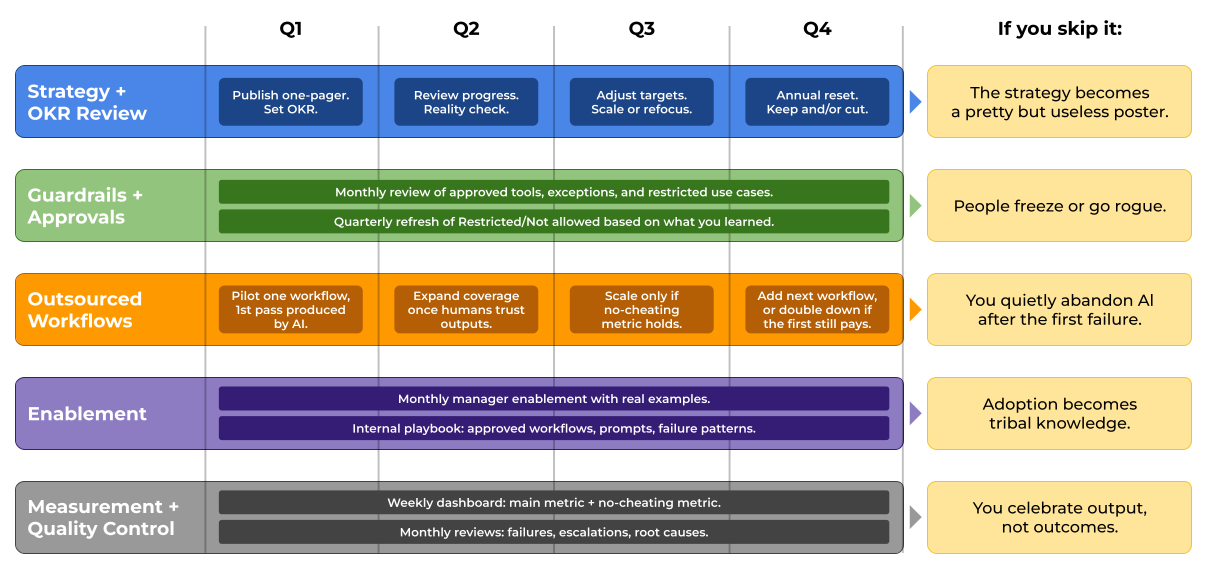 12-month AI OKR cadence diagram with swimlanes for OKR review, guardrails, outsourced workflows, enablement, and measurement.