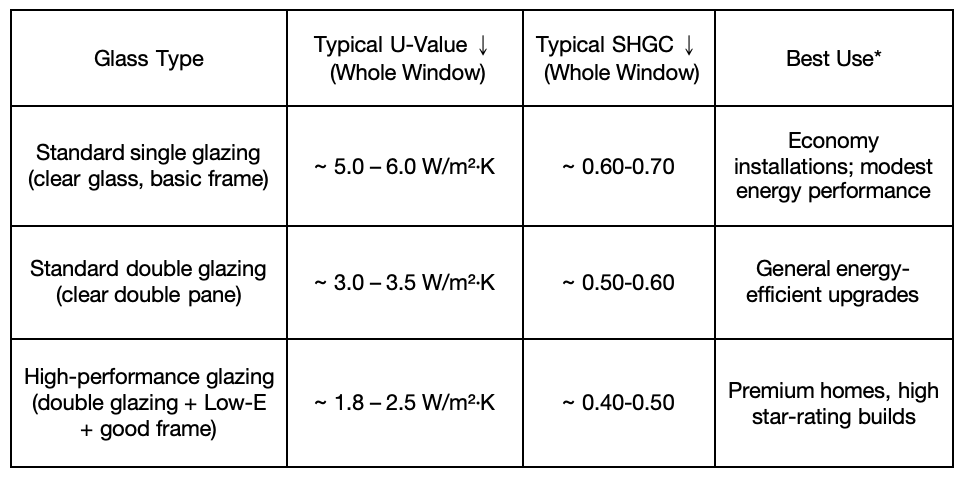 Approximate whole-window performance values for reference