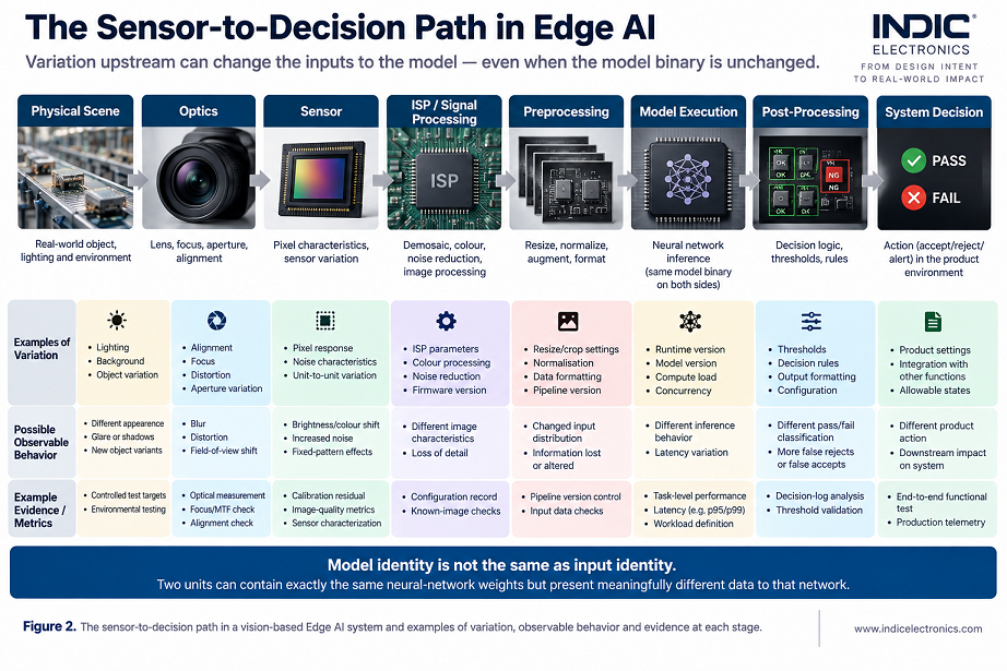 Sensor-to-decision path for a vision-based Edge AI product, showing variation, observable behavior and example evidence across the physical scene, optics, sensor, ISP, preprocessing, model execution, post-processing and final system decision.