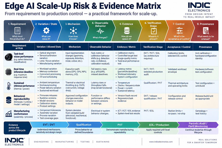 Edge AI Scale-Up Risk and Evidence Matrix linking product requirements to variation or allowed states, mechanisms, observable behavior, evidence, verification stages, acceptance controls and provenance across EVT/DVT, qualification, PVT, production and field monitoring.