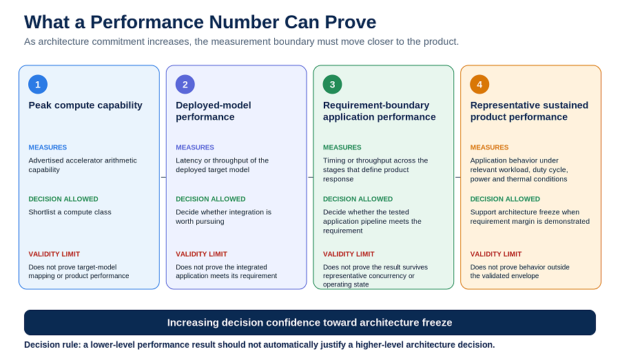 Four nested evidence boundaries for Edge AI processor selection: peak compute capability, deployed-model performance, requirement-boundary application performance, and representative sustained product operation, with increasing decision confidence toward architecture freeze.