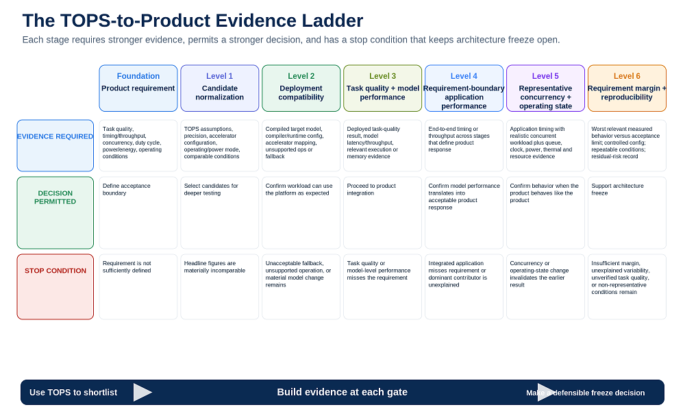 The TOPS-to-Product Evidence Ladder for Edge AI processor selection, progressing from product requirements through candidate normalization, deployment compatibility, task quality and model performance, application performance, representative concurrent and operating-state performance, and finally requirement margin and reproducibility. Each stage lists evidence required, the decision permitted, and a stop condition.