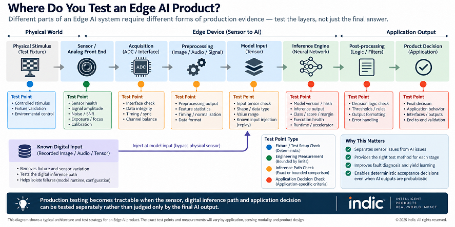 Diagram of an Edge AI production-test architecture from controlled physical stimulus through sensor, acquisition, preprocessing, model input, inference, post-processing and product decision. Test points are classified as deterministic fixture checks, bounded engineering measurements, inference-path checks or application-decision checks, with a known digital replay path shown as an example diagnostic injection point.