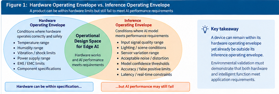 Comparison of hardware and inference operating envelopes for an Edge AI product, showing that hardware can remain functional under environmental stress even when task quality or timing has moved outside the application requirement.