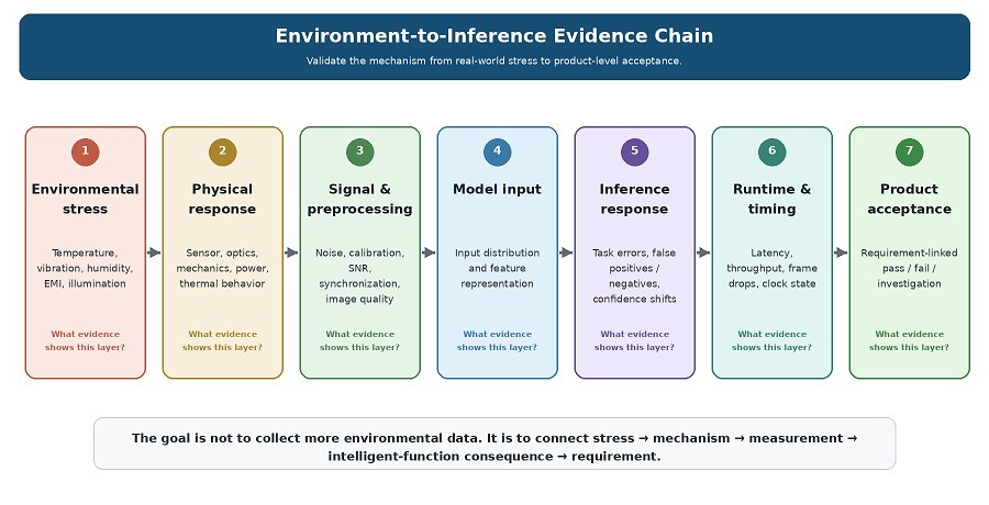 Flow diagram showing environmental stress propagating through physical sensor or hardware response, signal and preprocessing, model input, inference output, runtime timing and finally product-level acceptance.