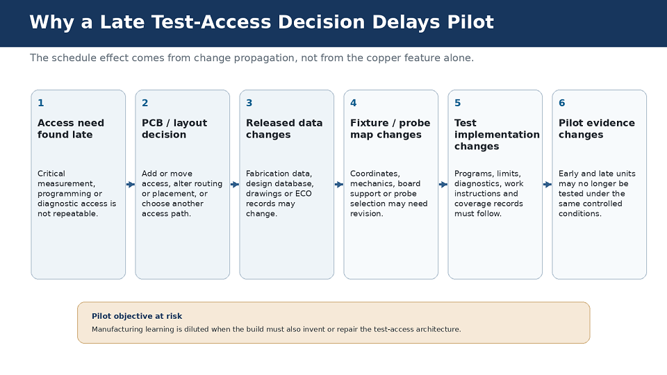 Six-step engineering flow showing a late test-access need leading to a PCB or layout decision, released-data changes, fixture or probe-map changes, test-implementation changes and less directly comparable pilot evidence.
