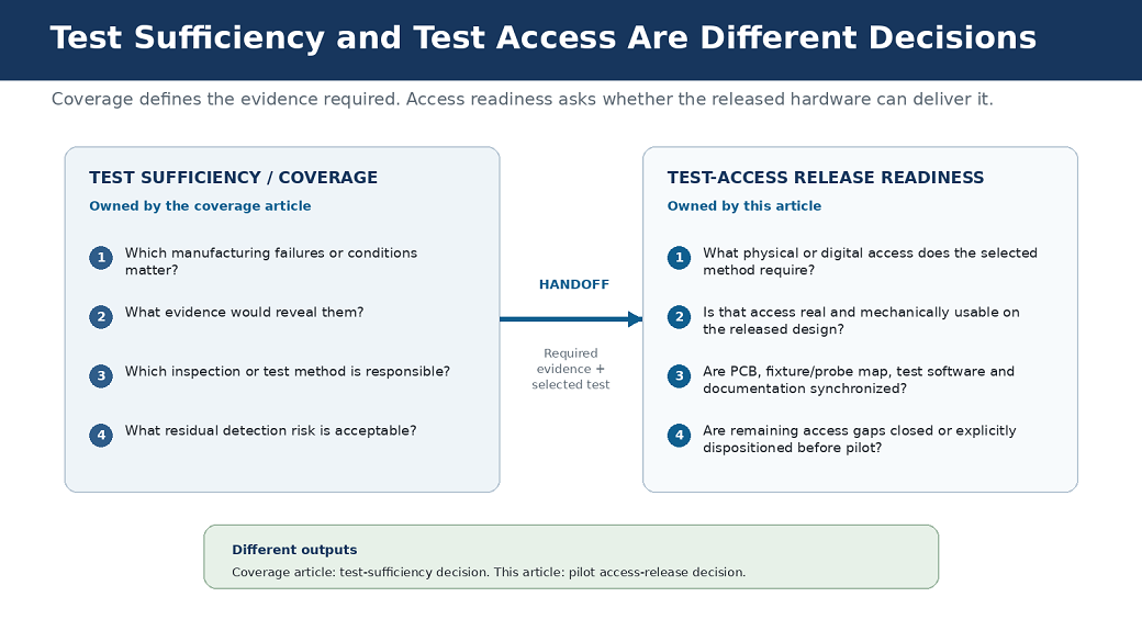 Two-column diagram distinguishing test-sufficiency decisions from test-access release readiness. The coverage side defines required evidence and test method; the access side verifies physical or digital access, mechanical usability, revision synchronization and closure of remaining gaps.