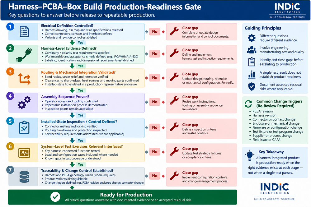 Seven-step Harness-PCBA-Box Build Production-Readiness Gate covering controlled electrical definition, harness-level evidence, routing and mechanical integration, assembly sequence, installed-state inspection, system-level test, and traceability and change control, with gaps closed before production release.