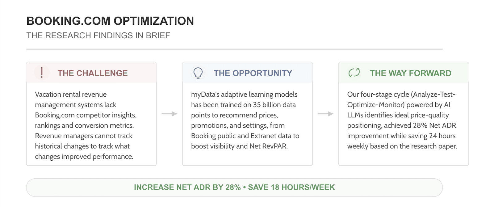 Infographic with three colour‑coded panels—The Challenge, The Opportunity, The Way Forward—summarising lack of Booking.com insights, use of adaptive AI models on 35 billion data points, a four‑stage AI‑powered cycle, and a footer stating “Increase Net ADR by 28 % • Save 18 hours/week.”