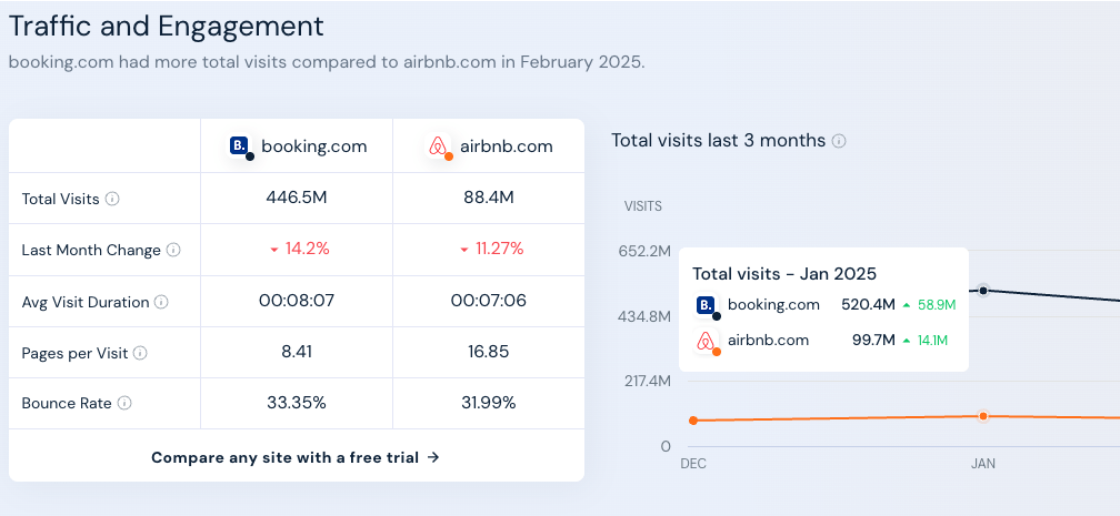 Side‑by‑side table and line chart comparing traffic and engagement for booking.com versus airbnb.com in early 2025. The table shows booking.com with 446.5 million total visits (down 14.2 % last month), average visit duration 00 :08 :07, 8.41 pages per visit, and 33.35 % bounce rate; and airbnb.com with 88.4 million visits (down 11.27 %), duration 00 :07 :06, 16.85 pages per visit, and 31.99 % bounce rate. The adjacent chart titled “Total visits last 3 months” plots booking.com’s visits declining from 520.4 million in January to 446.5 million in February, and airbnb.com’s from 99.7 million to 88.4 million over the same period.