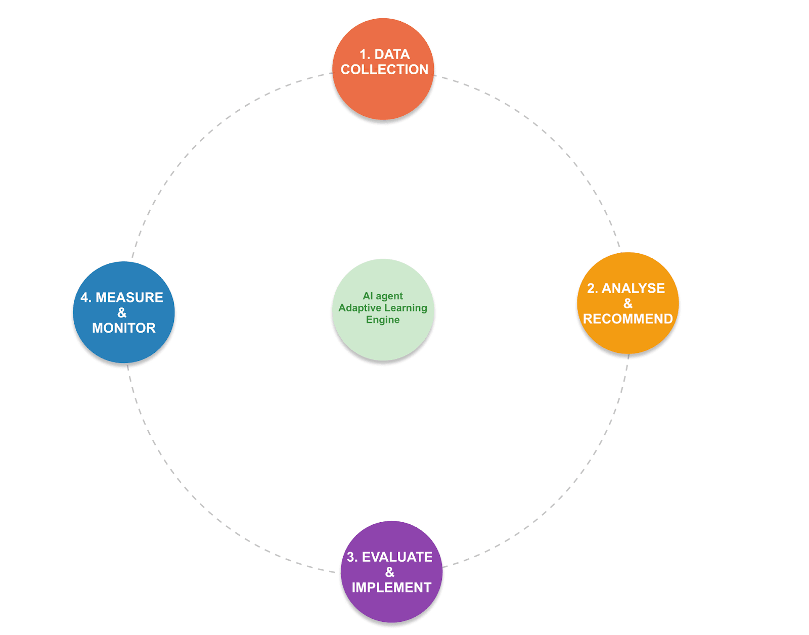 Circular workflow diagram with four coloured steps around a dashed grey circle and a central pale green circle labelled “AI agent Adaptive Learning Engine.” The four peripheral steps are: (1) Data Collection (orange at top), (2) Analyse & Recommend (amber on the right), (3) Evaluate & Implement (purple at bottom), and (4) Measure & Monitor (blue on the left), connected in sequence by the dashed circle.