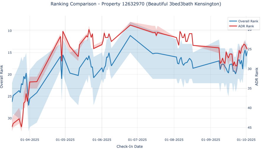Line chart comparing overall search rank (blue, left axis) and ADR rank (red, right axis) for Property 12632970 (3‑bed, 3‑bath Kensington) from April to October 2025. The blue line begins near position 30 in April, improves to around positions 10–15 by mid‑year, then drifts to about 18–20 by October. The red line starts around position 45, rises sharply to about 10–12 in April–May, peaks near 9 in July, and then falls back toward 25 by October. Shaded bands around each line show the range of values across different daily scrape times.