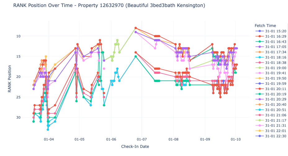 A line chart plotting search rank position for property 12632970 (3‑bed, 3‑bath Kensington) from April to October 2025. Multiple colour‑coded lines (one per fetch time on 31 January) trace rank over each check‑in date, improving from around position 30 in early April to roughly 10–12 in July, then varying between 15 and 25 through September and early October. A legend at the right lists each fetch time corresponding to the coloured lines.