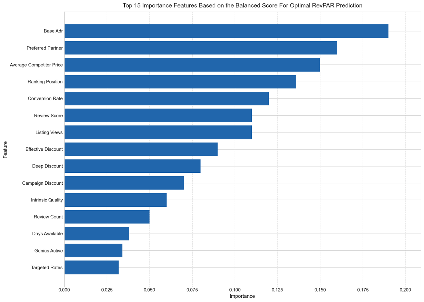 Horizontal bar chart titled “Top 15 Importance Features Based on the Balanced Score For Optimal RevPAR Prediction,” listing features on the vertical axis and their importance scores on the horizontal axis. From highest to lowest importance:	•	Base ADR (~0.19)	•	Preferred Partner (~0.16)	•	Average Competitor Price (~0.15)	•	Ranking Position (~0.14)	•	Conversion Rate (~0.12)	•	Review Score (~0.11)	•	Listing Views (~0.11)	•	Effective Discount (~0.09)	•	Deep Discount (~0.08)	•	Campaign Discount (~0.07)	•	Intrinsic Quality (~0.06)	•	Review Count (~0.05)	•	Days Available (~0.035)	•	Genius Active (~0.03)	•	Targeted Rates (~0.03)