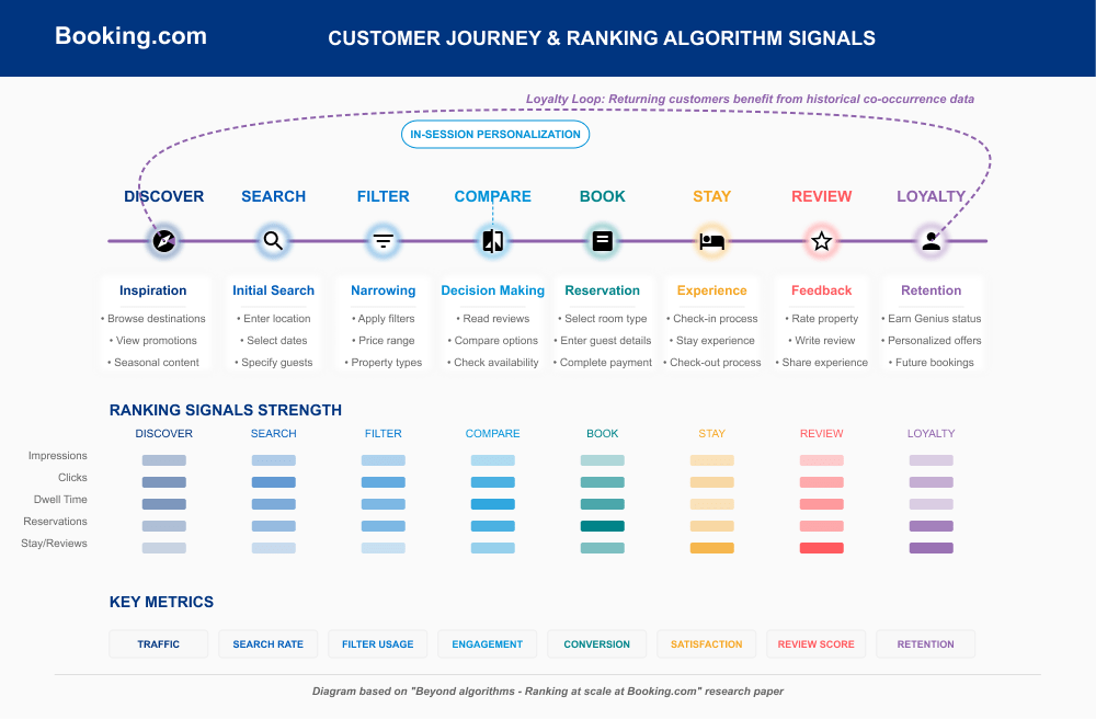 Diagram mapping Booking.com’s customer journey across eight stages—Discover, Search, Filter, Compare, Book, Stay, Review and Loyalty—each shown with an icon, stage name and bullet‑point tasks (e.g. Discover: browse destinations; Search: enter location, select dates). A labelled “In‑session personalisation” call‑out sits above the timeline, and a dotted “Loyalty Loop” arrow returns from Loyalty back to earlier stages. Beneath, grouped bar charts display ranking signal strength (impressions, clicks, dwell time, reservations, stay/reviews) for each stage. At the bottom are key metric labels: Traffic, Search Rate, Filter Usage, Engagement, Conversion, Satisfaction, Review Score and Retention, with a note citing the “Beyond algorithms – Ranking at scale at Booking.com” research paper.