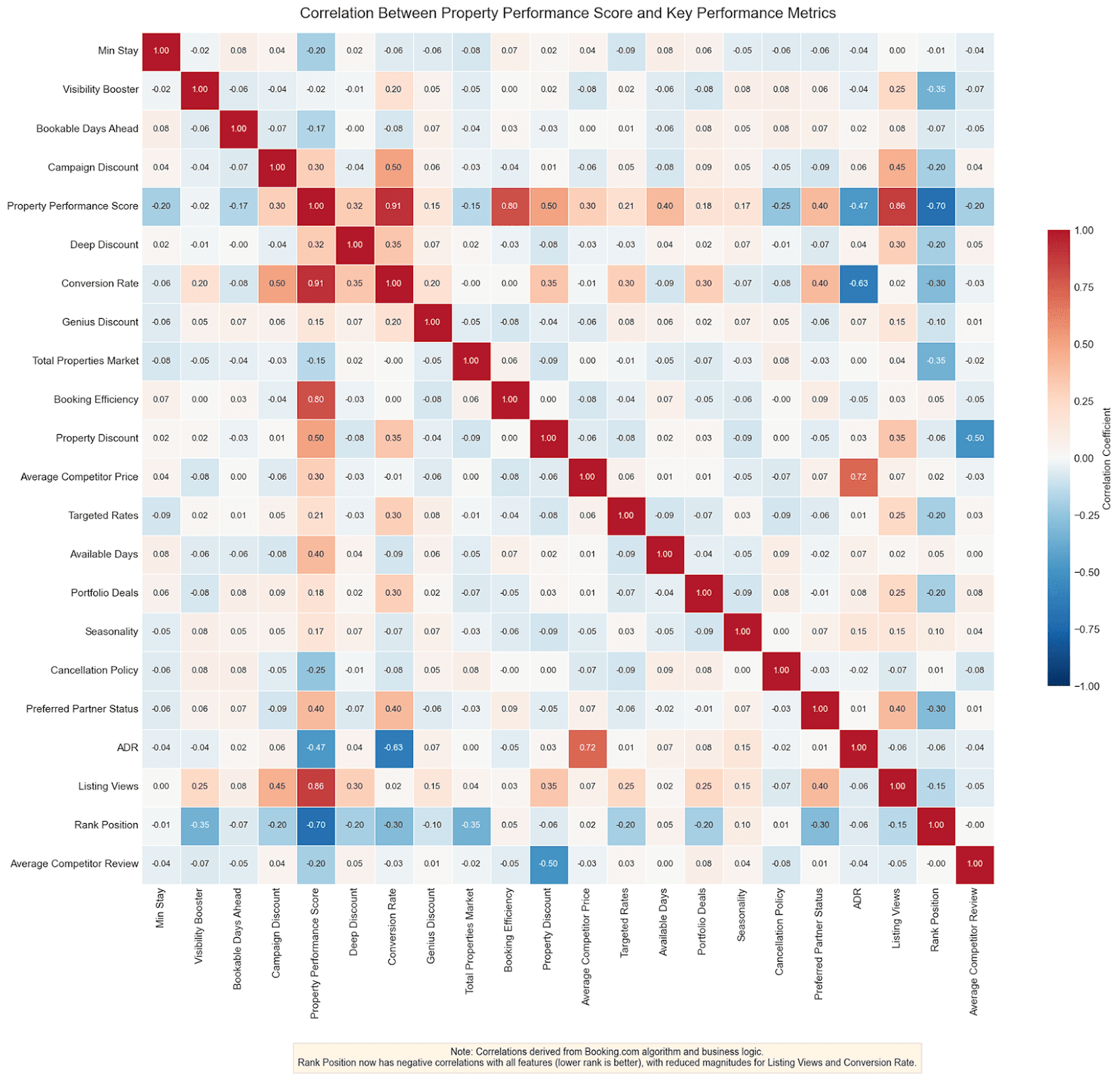 Square heatmap showing Pearson correlation coefficients between 22 features (e.g. Min Stay, Visibility Booster, Campaign Discount, Property Performance Score, Conversion Rate, ADR, Rank Position) as rows and columns. Cells are colour‑coded from deep blue (–1) through white (0) to deep red (+1), with numeric values overlaid. Notable correlations: Property Performance Score correlates very strongly with Conversion Rate (0.91, dark red), Listing Views (0.86), and Booking Efficiency (0.80), and strongly negatively with Rank Position (–0.70, dark blue) and ADR (–0.47). Moderate positive correlations appear for Available Days (0.40), Preferred Partner Status (0.40) and Deep Discount (0.35).