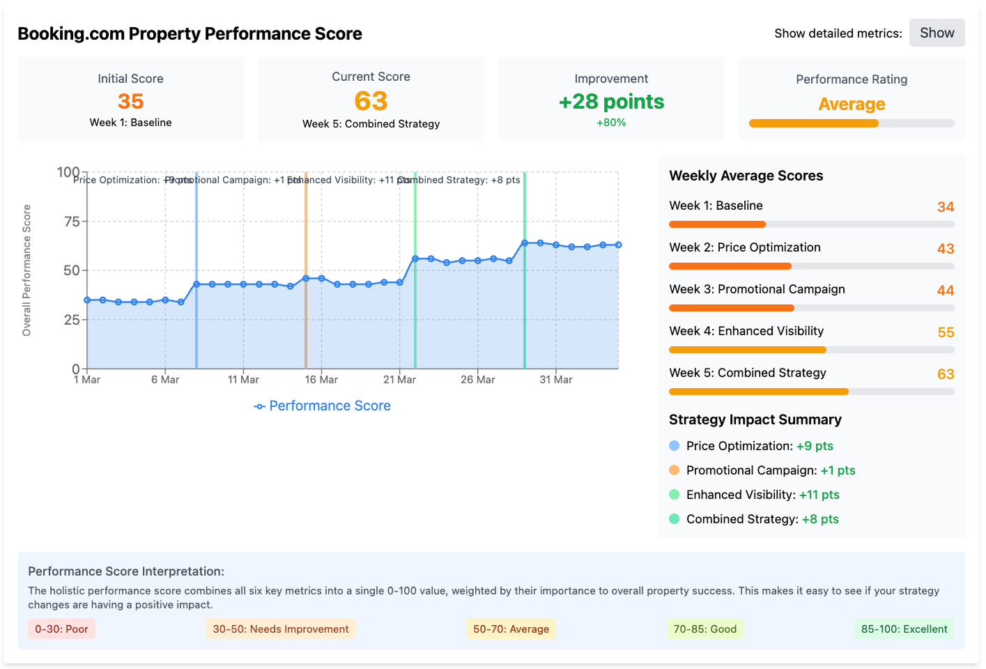 Dashboard titled “Booking.com Property Performance Score” showing an initial score of 35 in Week 1 (Baseline) rising to 63 in Week 5 (Combined Strategy), an improvement of +28 points (+80 %) and a Performance Rating of “Average.” A line chart of overall performance score from 1 March to 31 March plots daily scores with shaded area and vertical markers on 8 Mar (Price Optimisation +9 pts), 16 Mar (Promotional Campaign +1 pt), 22 Mar (Enhanced Visibility +11 pts) and 29 Mar (Combined Strategy +8 pts). To the right, weekly average scores are listed: Week 1 34, Week 2 43, Week 3 44, Week 4 55, Week 5 63. A “Strategy Impact Summary” below shows bullet points: Price Optimisation +9 pts; Promotional Campaign +1 pt; Enhanced Visibility +11 pts; Combined Strategy +8 pts. At the bottom is a legend interpreting score ranges: 0–30 Poor, 30–50 Needs Improvement, 50–70 Average, 70–85 Good, 85–100 Excellent.