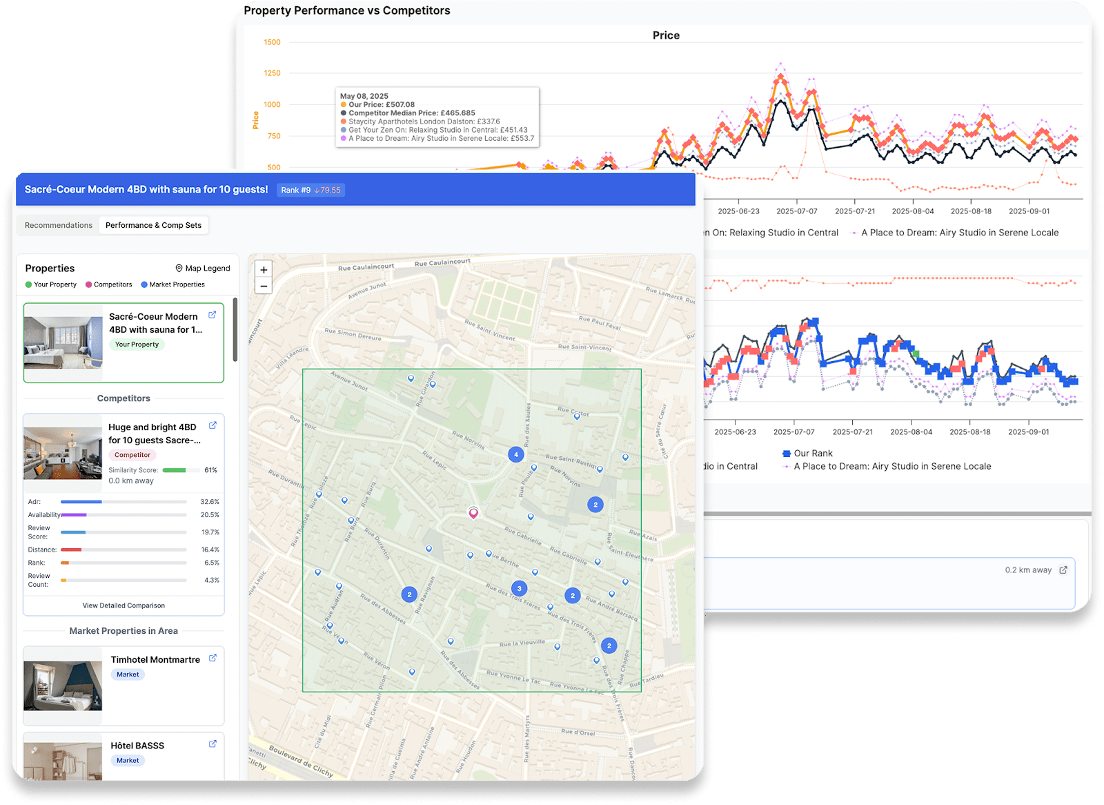 Dashboard view with two overlapping panels. In the foreground, a map of central Paris marked with our listing “Sacré‑Coeur Modern 4BD with sauna for 10 guests!” (Rank #9, score 79.55), nearby competitor and market properties, and a side panel showing a highlighted competitor “Huge and bright 4BD for 10 guests” (Similarity 61%, distance 0 km) with attribute breakdown—ADR 32.6 %, availability 20.5 %, review score 19.7 %, distance 16.4 %, rank 6.5 %, review count 4.3 %—plus other market listings below. In the background, a line chart titled “Price” plots our nightly rate (£507.08, black) versus competitor median (£465.69, orange) and three individual competitor rates (coloured lines) from May to September 2025, with a tooltip for 8 May 2025 showing each value.