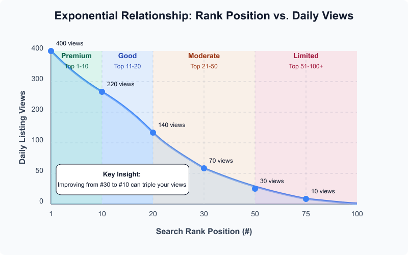 Line chart titled “Exponential Relationship: Rank Position vs Daily Views” showing how daily listing views fall off exponentially as search rank increases. Coloured background bands label Premium (ranks 1–10), Good (11–20), Moderate (21–50) and Limited (51–100+). Data points mark roughly 400 views at rank 1, 220 at rank 10, 140 at rank 20, 70 at rank 30, 30 at rank 50, 10 at rank 75 and near zero by rank 100. A call‑out box highlights: “Key Insight: Improving from #30 to #10 can triple your views.”