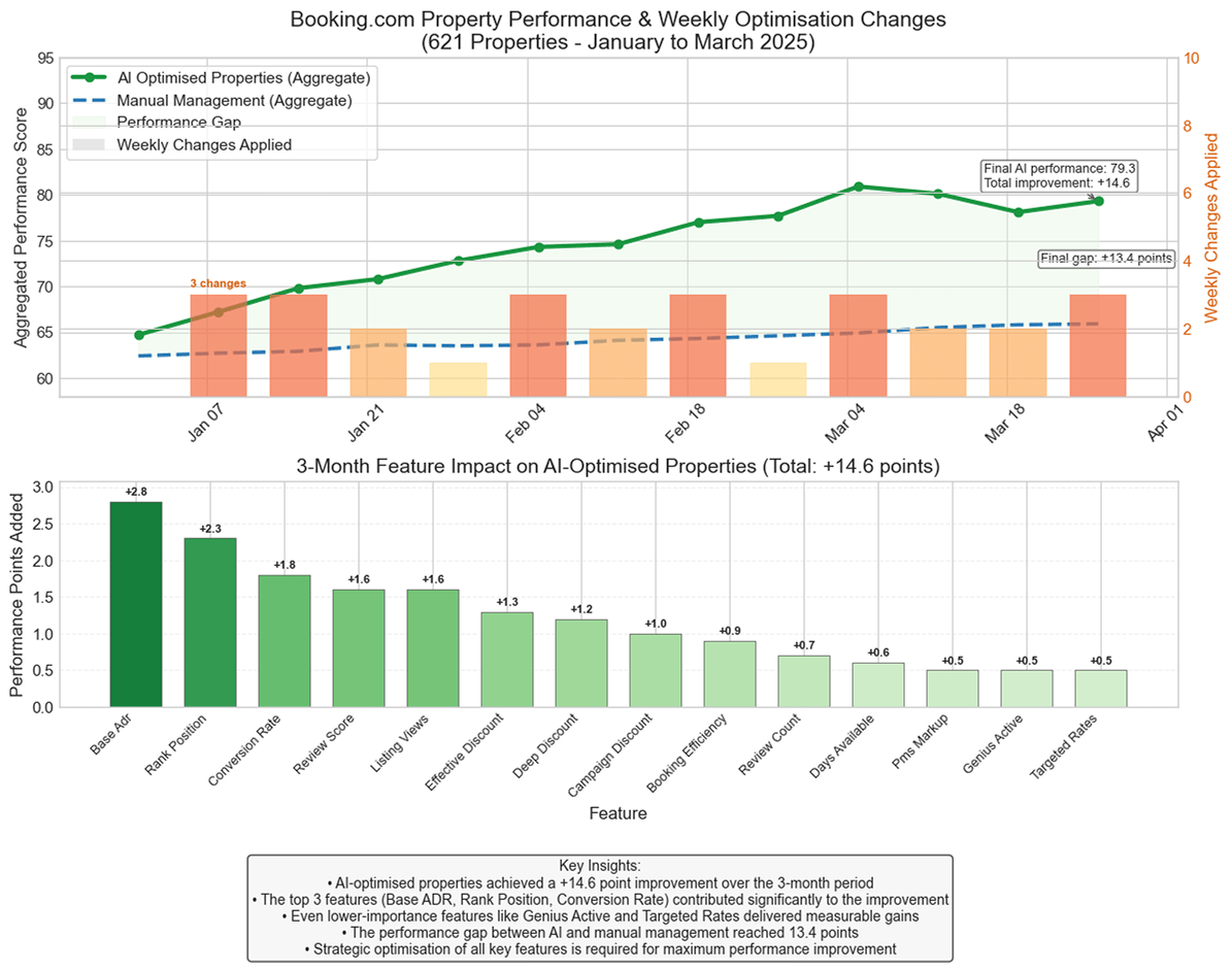 Two‑panel chart for 621 properties from January to March 2025. The top panel plots the aggregate performance score of AI‑optimised properties (green line, rising from ~65 to ~79) versus manual management (blue dashed line, rising from ~63 to ~66), with the shaded area showing the growing performance gap (final gap +13.4 points). Vertical bars (orange‑red) indicate the number of weekly changes applied (3 in early January, peaking at 3–4 weeks, dipping to 1–2 mid‑period, then 3 in late March). Annotations note final AI performance of 79.3 and total improvement of +14.6 points.The bottom panel is a bar chart of 3‑month feature impact on AI‑optimised properties (total +14.6 points), listing features by points added: Base ADR +2.8; Rank Position +2.3; Conversion Rate +1.8; Review Score +1.6; Listing Views +1.6; Effective Discount +1.3; Deep Discount +1.2; Campaign Discount +1.0; Booking Efficiency +0.9; Review Count +0.7; Days Available +0.6; PMS Markup +0.5; Genius Active +0.5; Targeted Rates +0.5.Below is a box of key insights: AI‑optimised properties achieved +14.6 points over three months; top three features (Base ADR, Rank Position, Conversion Rate) drove the bulk of gains; even lower‑importance features (Genius Active, Targeted Rates) delivered measurable uplift; the AI–manual performance gap reached 13.4 points; strategic optimisation across all key features is required for maximum improvement.