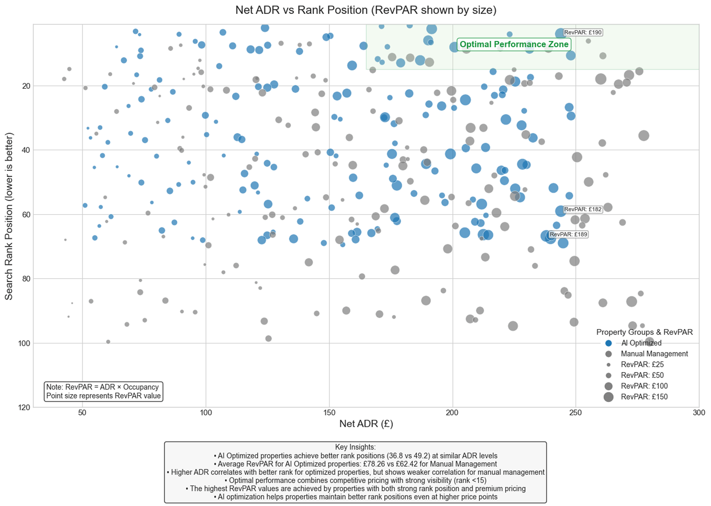Scatter plot of 250 properties showing Net ADR (£) on the horizontal axis and search rank position (lower is better) on the vertical axis. Blue dots represent AI‑optimised properties, grey dots manual management. Point size scales with RevPAR value (larger circles mean higher RevPAR). An “Optimal Performance Zone” is highlighted in pale green at ADR above £180 and rank above 25, showing several AI‑optimised listings with RevPAR around £182–£190. A legend notes RevPAR = ADR × occupancy and illustrates example circle sizes (£25, £50, £100, £150). At the bottom is a box of key insights comparing AI vs manual performance, average RevPAR (£78.26 vs £62.42), and the benefit of strong rank at higher price points.