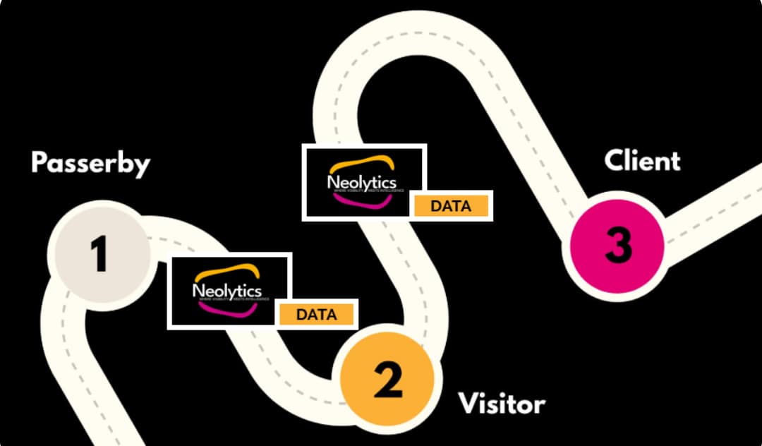 A curved roadmap illustrating the customer journey stages from Passerby (1) to Visitor (2) to Client (3) with Neolytics logo and data labels at stages 1 and 2.