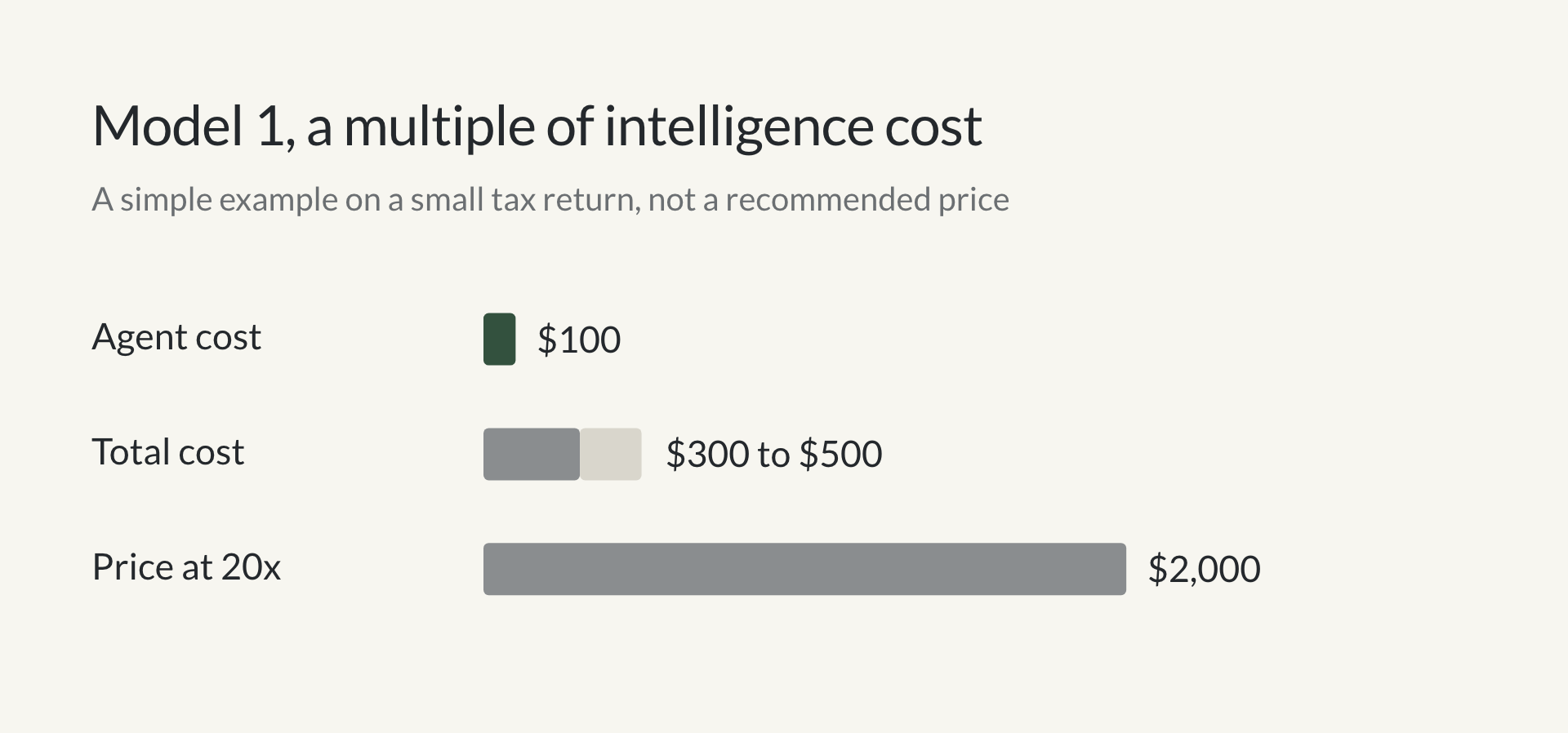 Bar chart of the Model 1 example on a small tax return, an agent cost of $100, a total cost of $300 to $500 and a price of $2,000 at 20x
