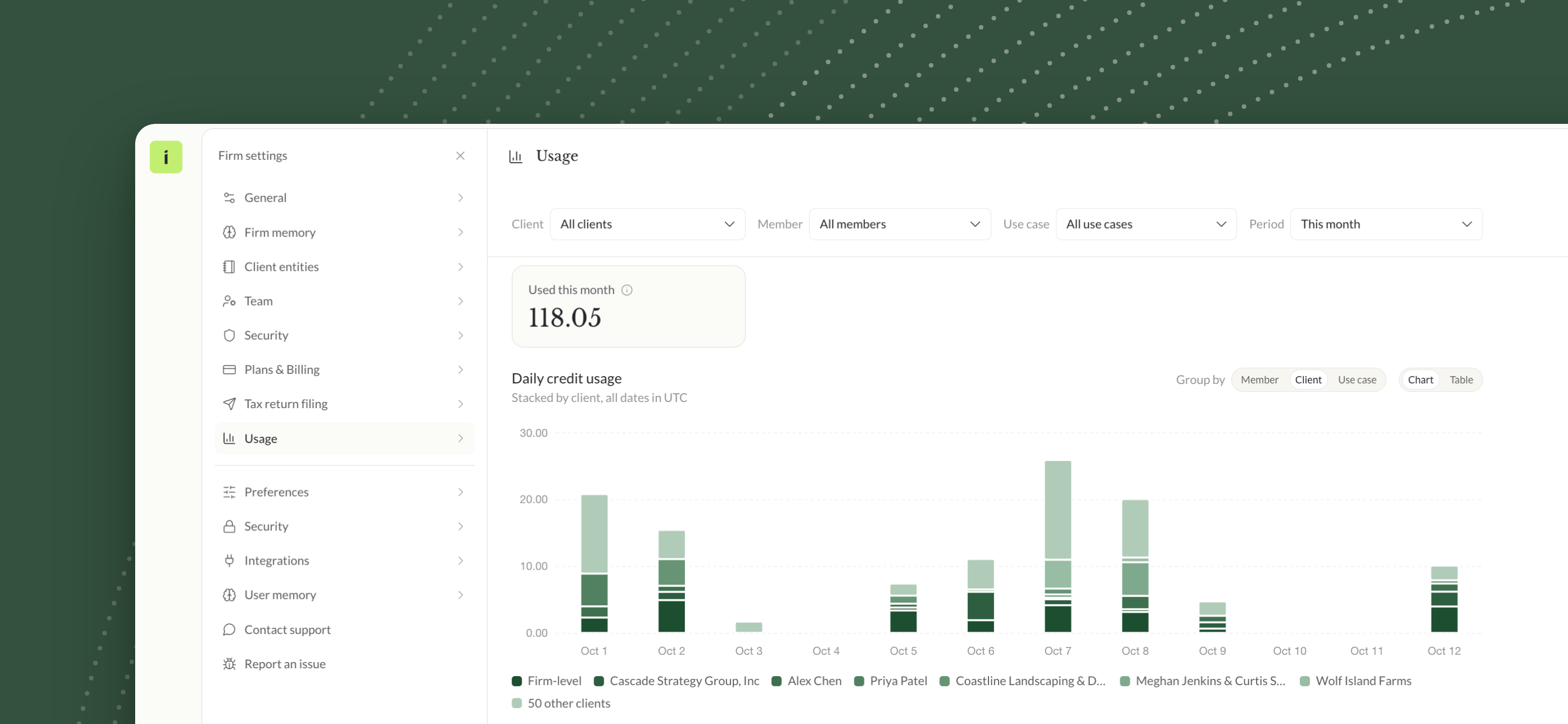 The Usage page in Instead with Used this month at 118.05 credits and the Daily credit usage chart stacked by client, with Group by Member, Client or Use case and a Chart or Table toggle.