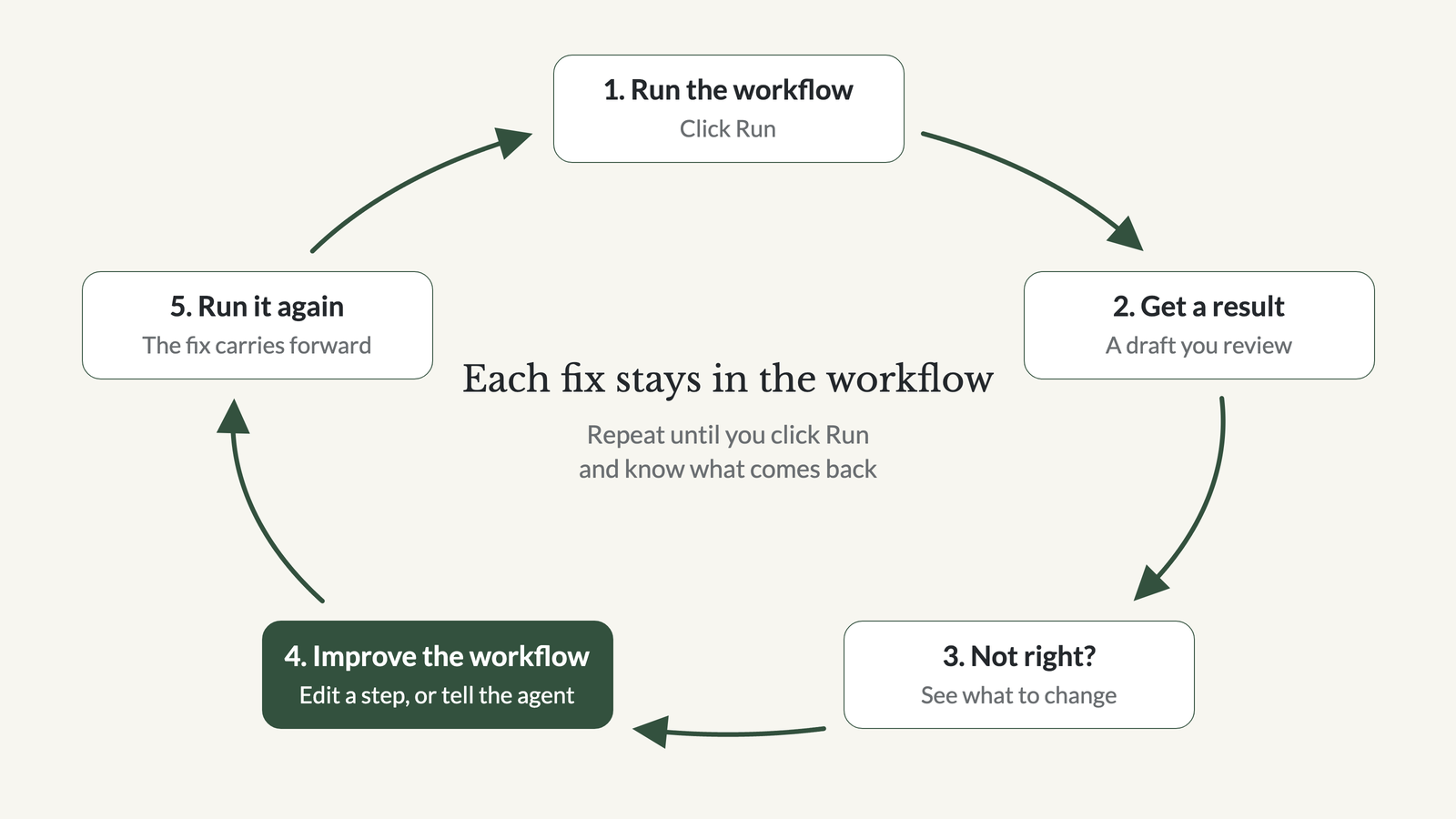 A loop diagram with five steps, run the workflow, get a result, not right, improve the workflow, run it again
