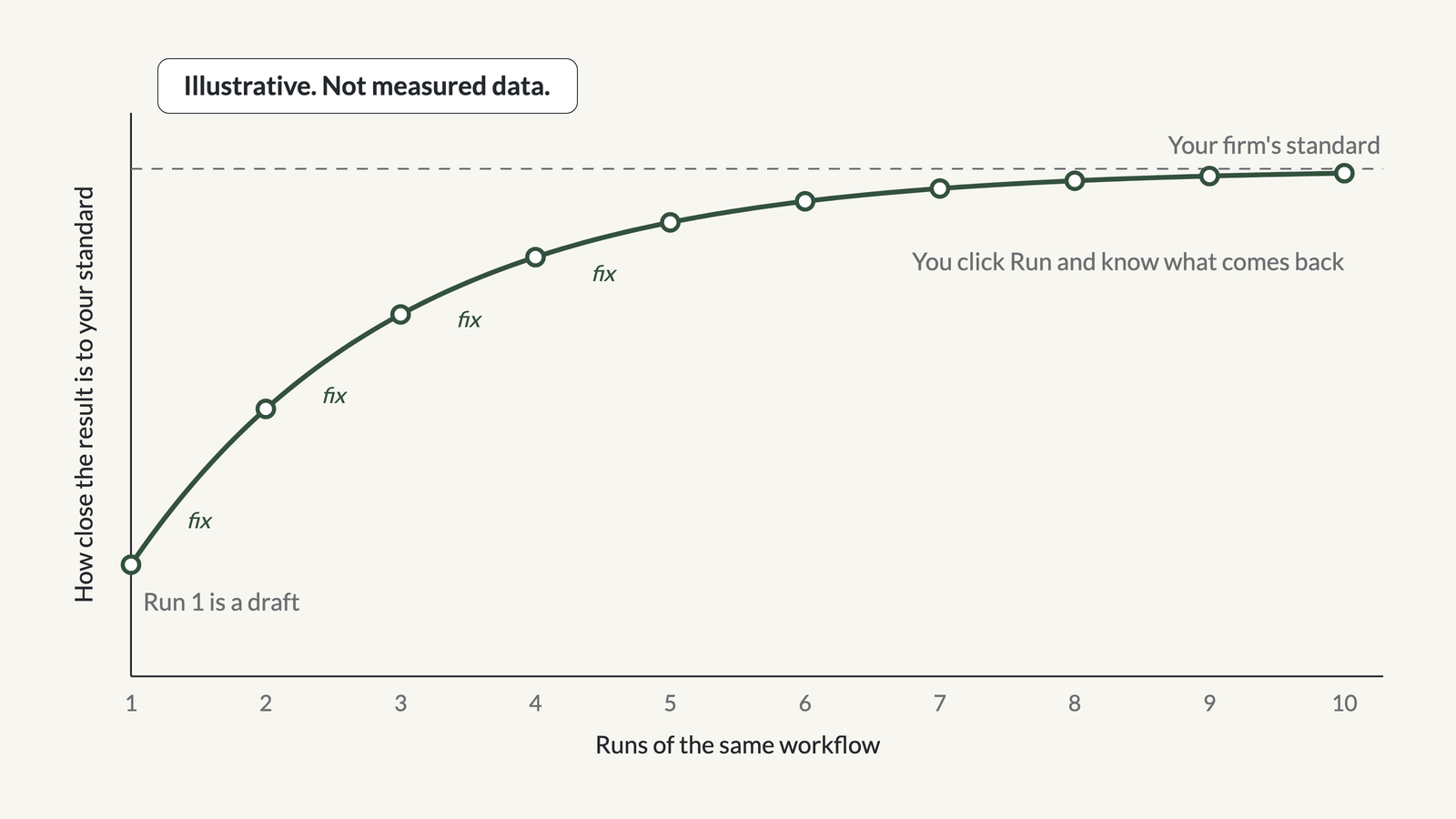 An illustrative curve that steps up toward your firm's standard with each fix, not measured data