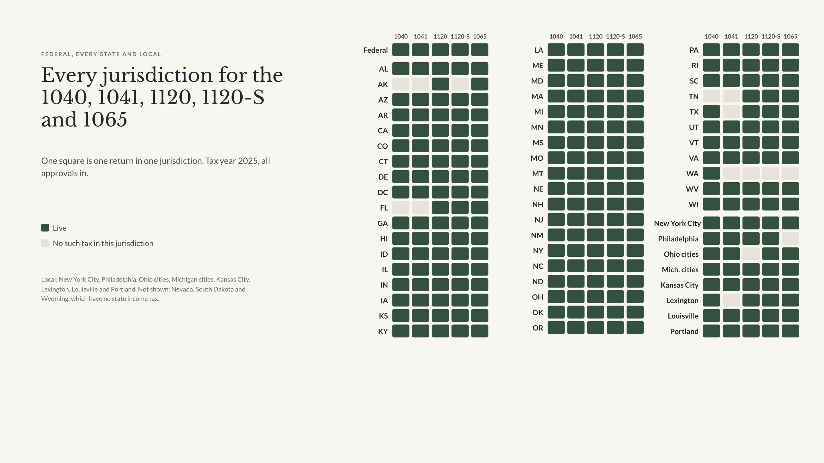 Chart of Instead coverage for Forms 1040, 1041, 1120, 1120-S and 1065. Rows are federal, every state and the District of Columbia, and the local jurisdictions New York City, Philadelphia, Ohio cities, Michigan cities, Kansas City, Lexington, Louisville and Portland. Each square is one return in one jurisdiction, shown as live or as no such tax in this jurisdiction.
