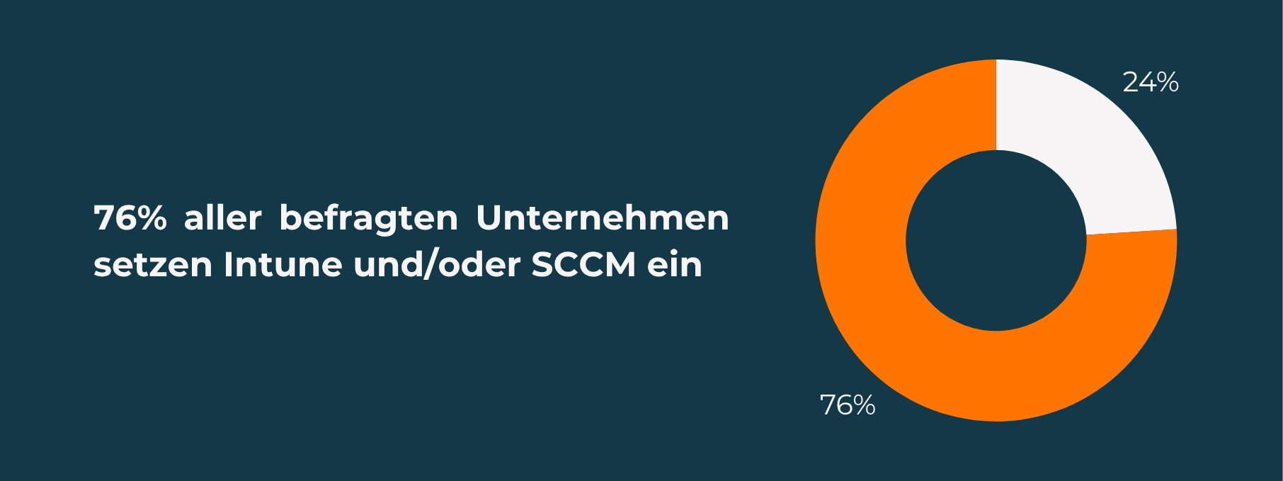 Kreisdiagramm, welches zeigt, dass 76% der befragten Unternehmen Intune und/oder SCCM benutzen