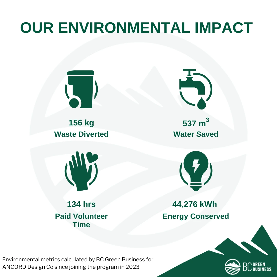 Environmental impact metrics showing 156 kg waste diverted, 537 cubic meters of water saved, 134 hours of paid volunteer time, and 44,276 kWh energy conserved by ANCORD Design Co since 2023.