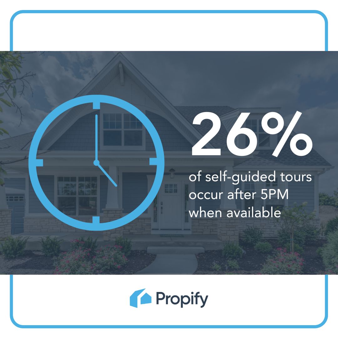 Graphic showing 26% of self-guided tours occur after 5PM when available