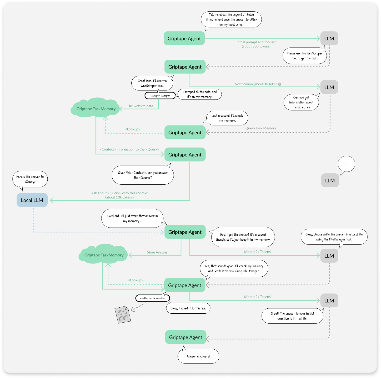 Multiple LLM Agent flow