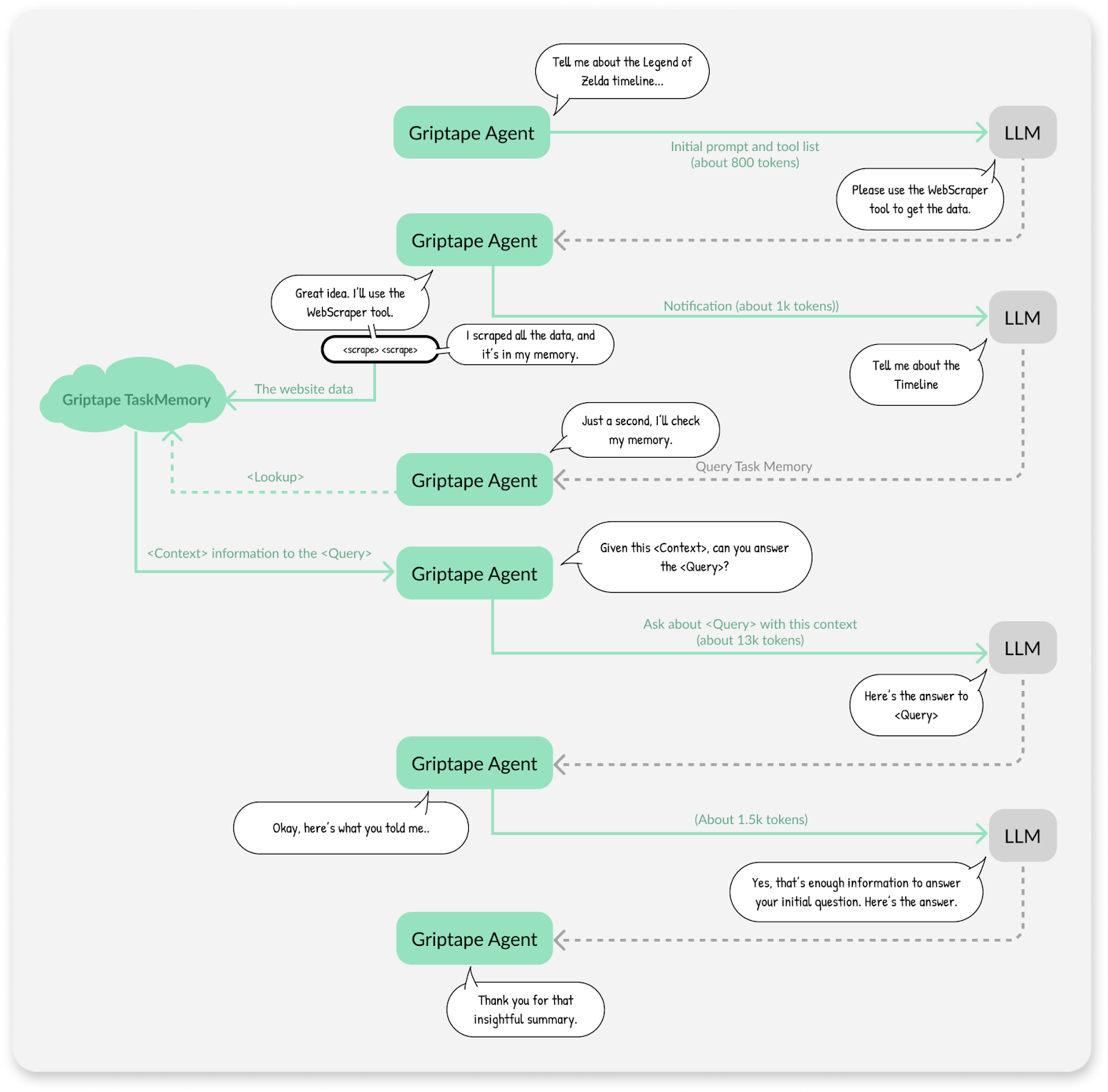 Agent flow demonstrating TaskMemory