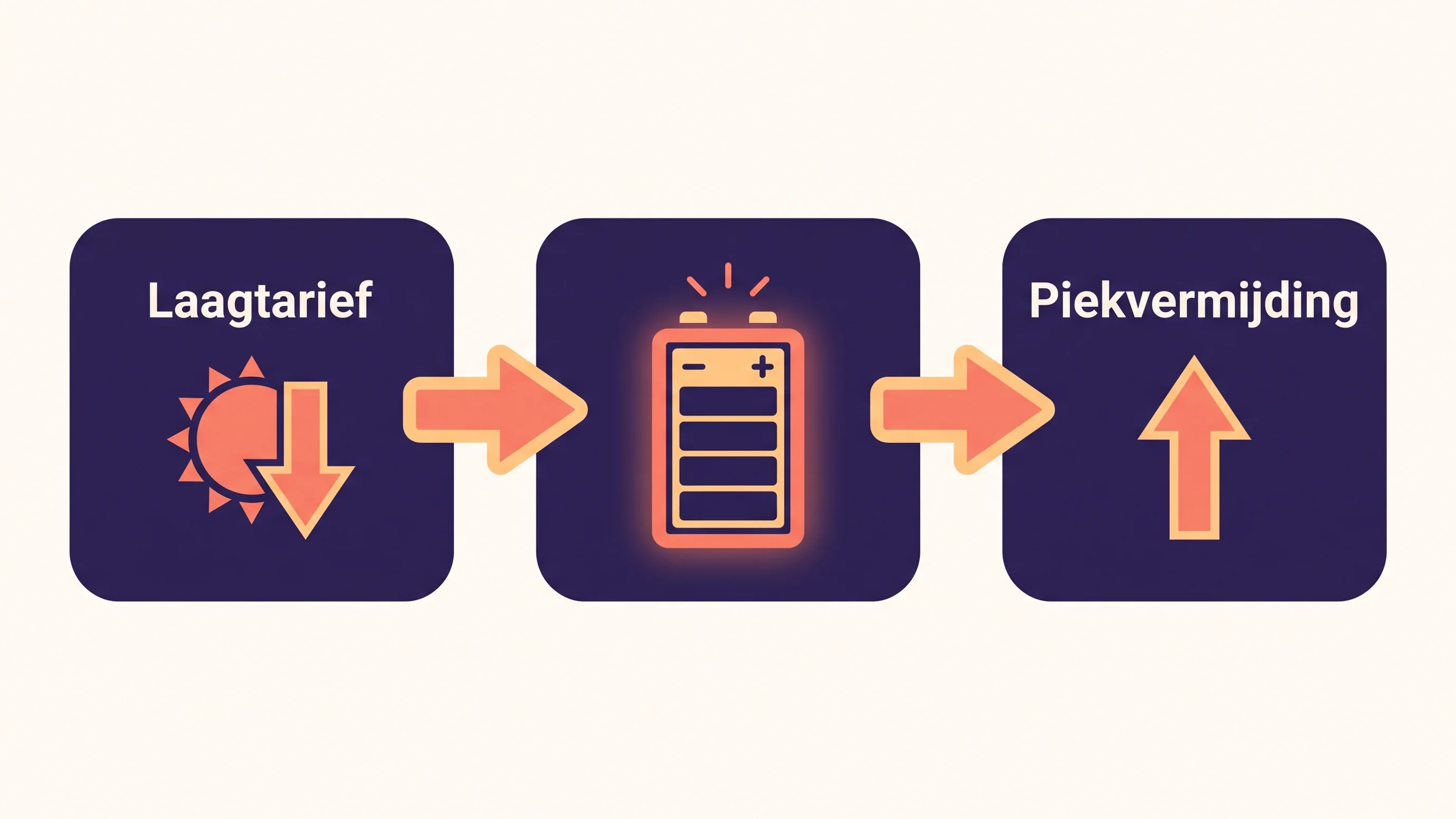 Diagram van prijsarbitrage met thuisbatterij: laden bij laagtarief, opslaan, ontladen bij piek