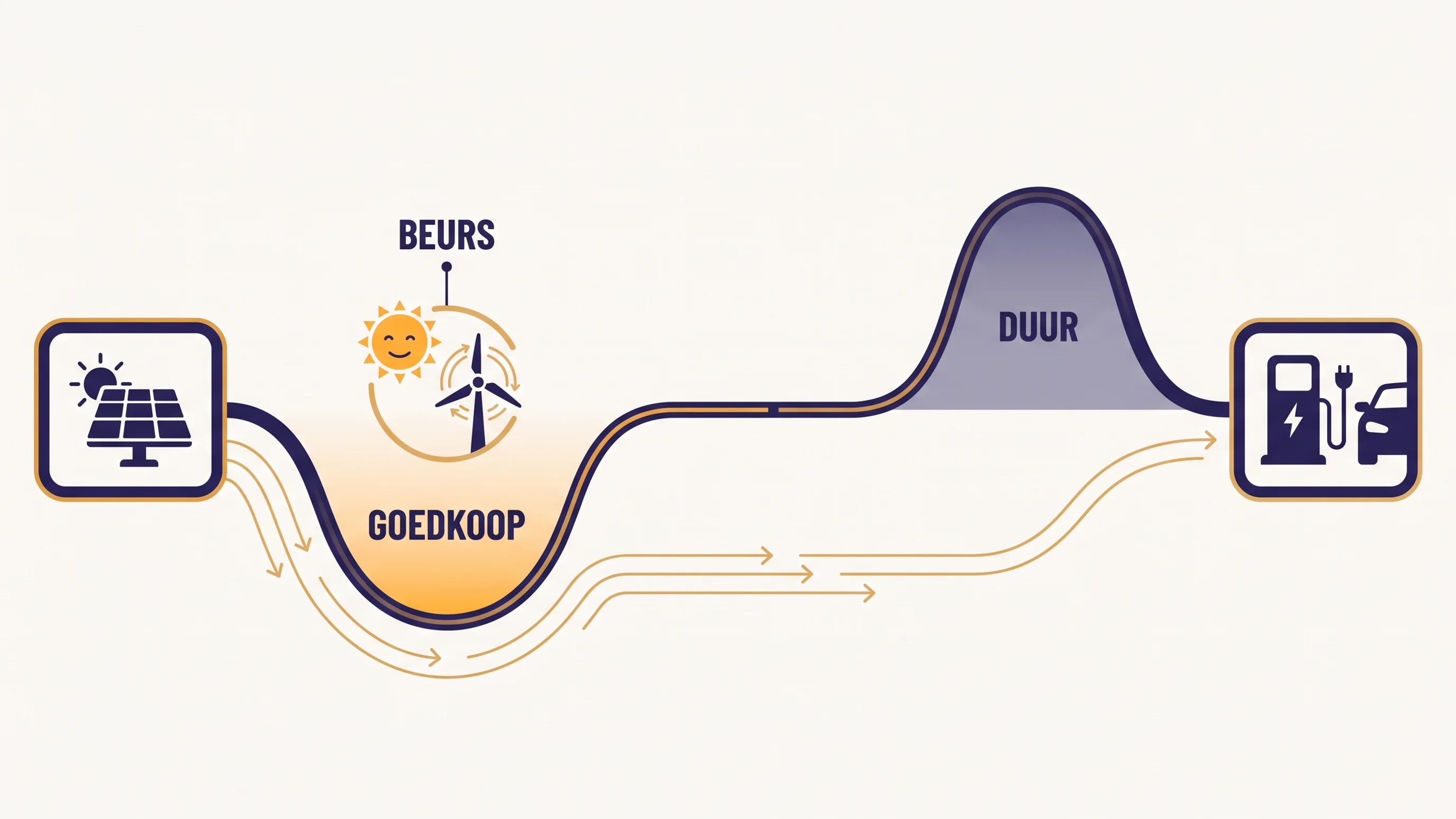 Diagram van uurtarieven bij dynamisch energiecontract: tijdlijn met goedkope ochtendprijzen, middagplateau en duur avondpiek.