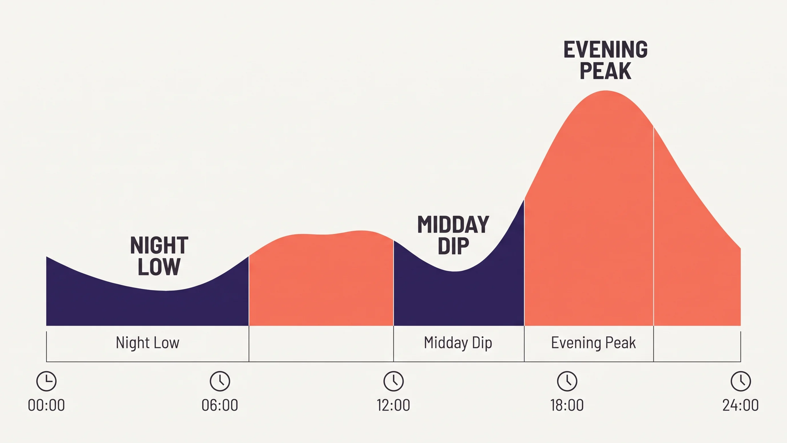 Grafiek van het dagelijkse prijsritme bij een dynamisch energiecontract: nachtdal, middagdal en avondpiek zichtbaar op tijdlijn
